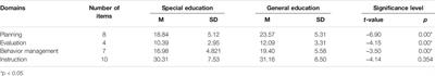 Special Education and General Education Teacher Perceptions of Collaborative Teaching Responsibilities and Attitudes Towards an Inclusive Environment in Jordan